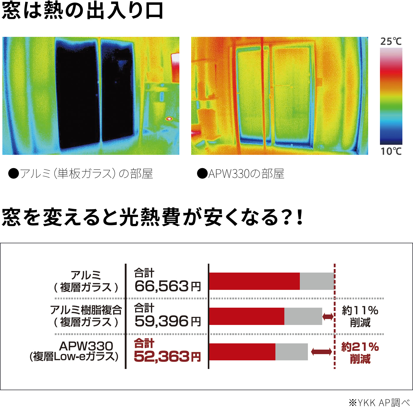 窓は熱の出入り口　窓を変えると光熱費が安くなる？！