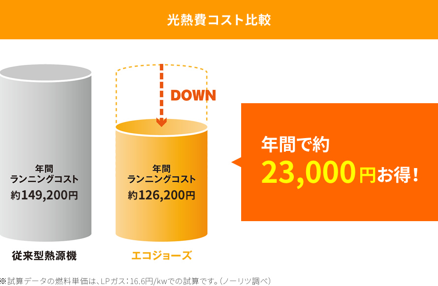 光熱費コスト比較