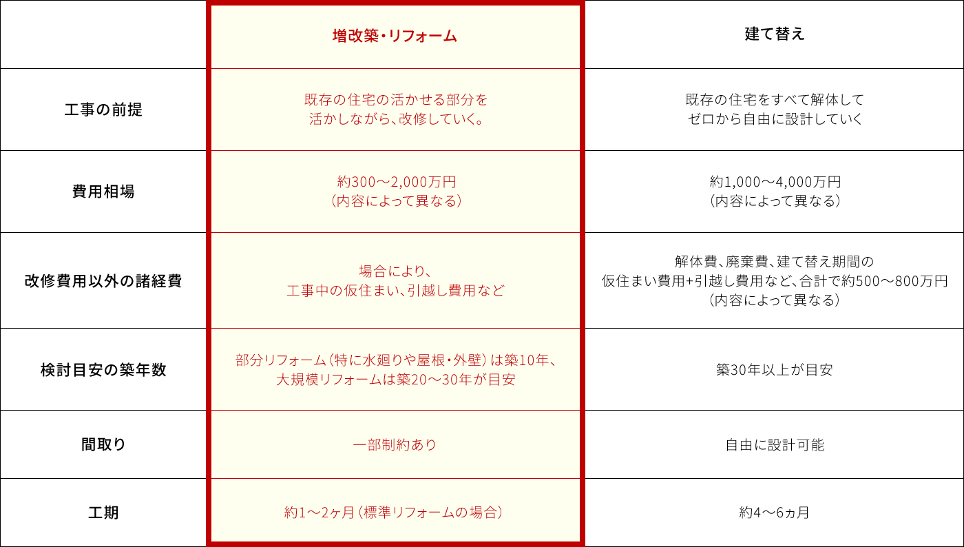 増改築・リフォーム：【工事の前提】既存の住宅の活かせる部分を活かしながら、改修していく。　【費用相場】約300～2,000万円（内容によって異なる）　【改修費用以外の諸経費】場合により、工事中の仮住まい、引越し費用など　【検討目安の築年数】部分リフォーム（特に水廻りや屋根・外壁）は築10年、大規模リフォームは築20～30年が目安　【間取り】一部制約あり　【工期】約1～2ヶ月（標準リフォームの場合）