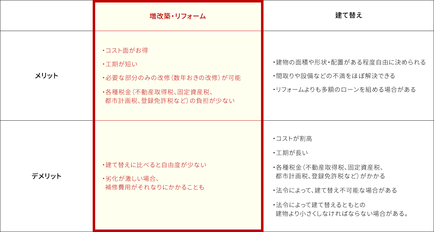 増改築・リフォーム：【メリット】・コスト面がお得・工期が短い・必要な部分のみの改修（数年おきの改修）が可能・各種税金（不動産取得税、固定資産税、  都市計画税、登録免許税など）の負担が少ない　【デメリット】・建て替えに比べると自由度が少ない・劣化が激しい場合、 補修費用がそれなりにかかることも